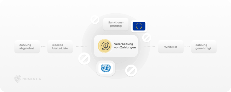 Nomentia Sanctions Screening-Funktionen illustriert