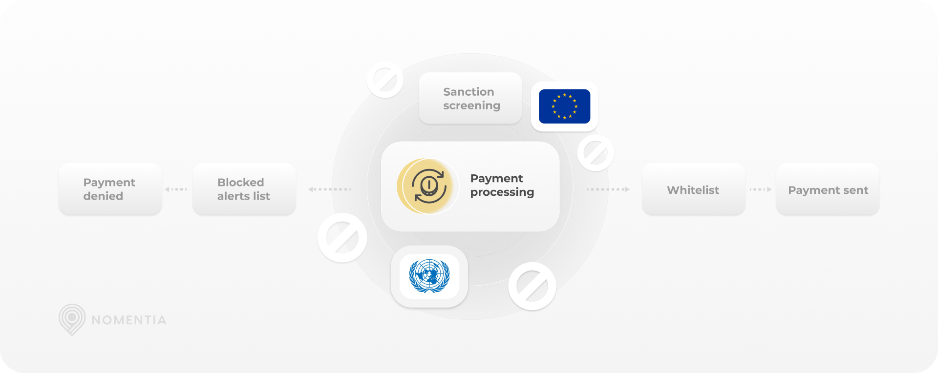 Nomentia Sanctions Screening functions illustrated