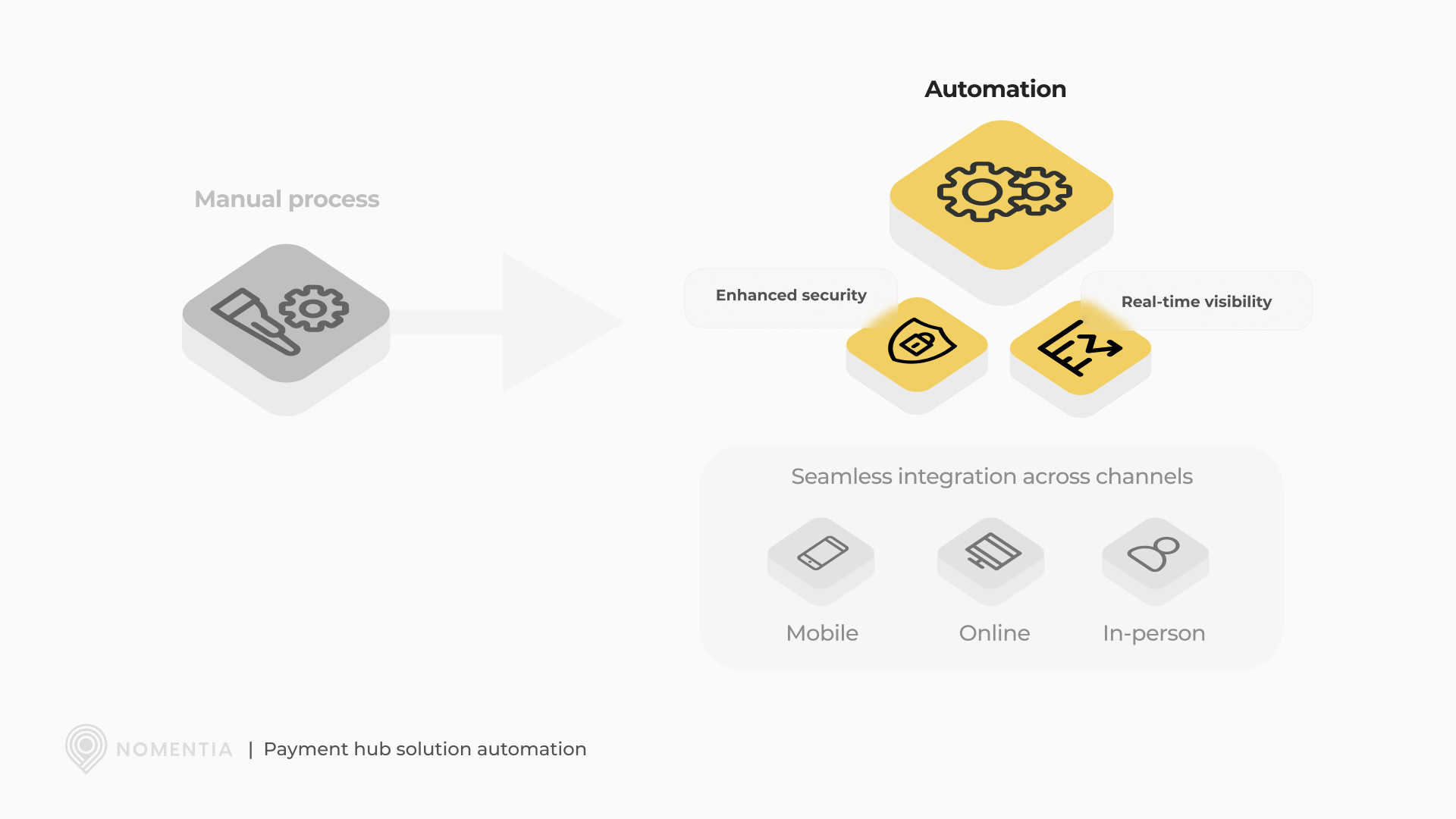 Payment hub solution automation