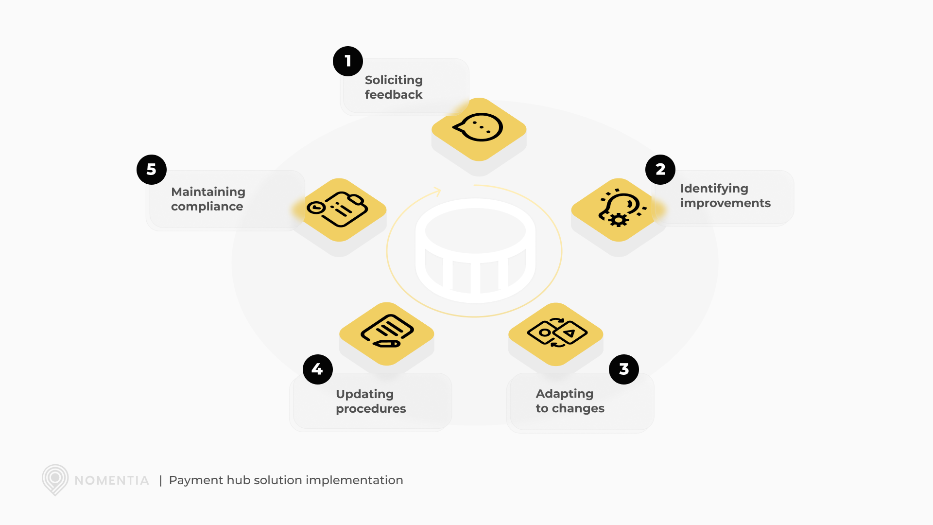 Payment hub solution implementation