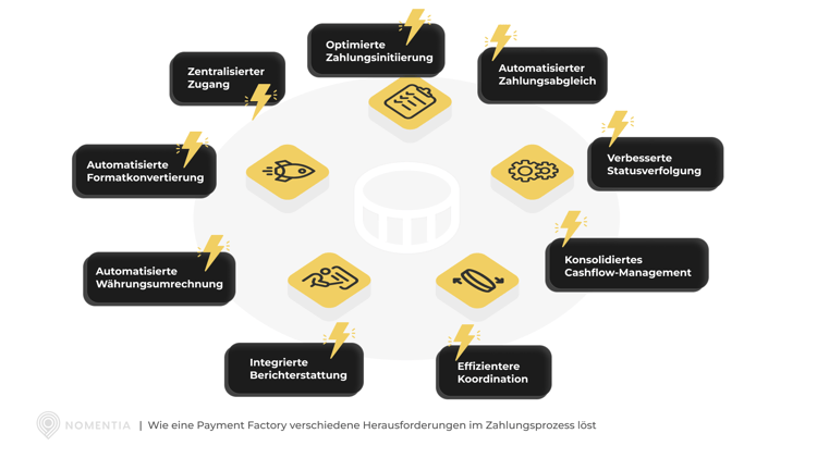 Payment pain points payment hub DE