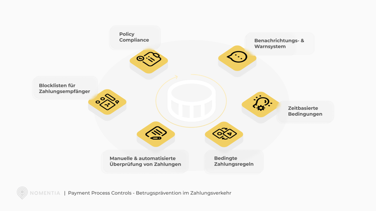 Payment process controls - Payment fraud prevention (DE)