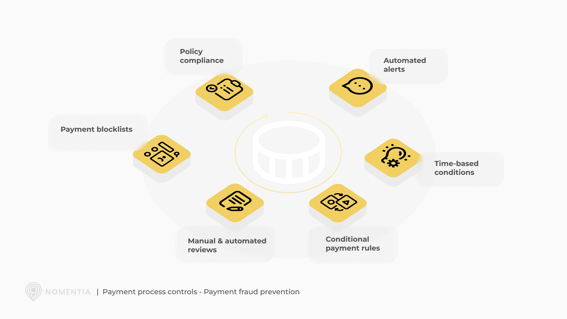 Payment process controls - Payment fraud prevention