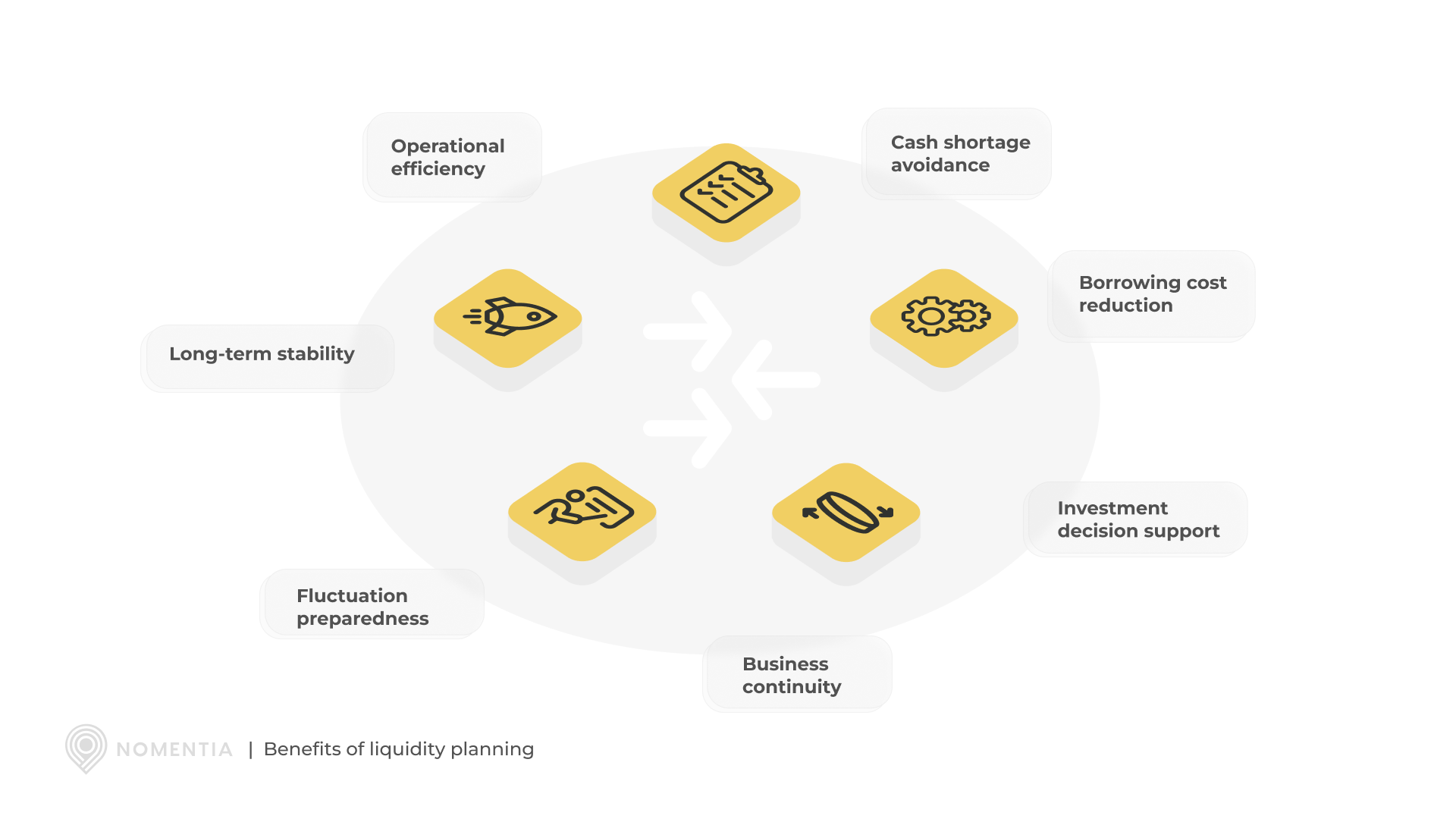 Benefits of liquidity planning