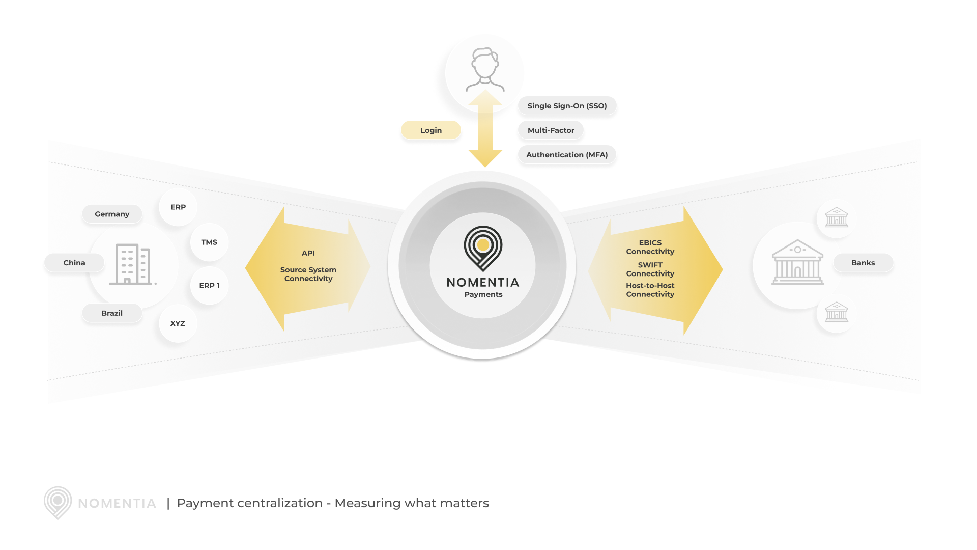 Payment centralization - Measuring what matters