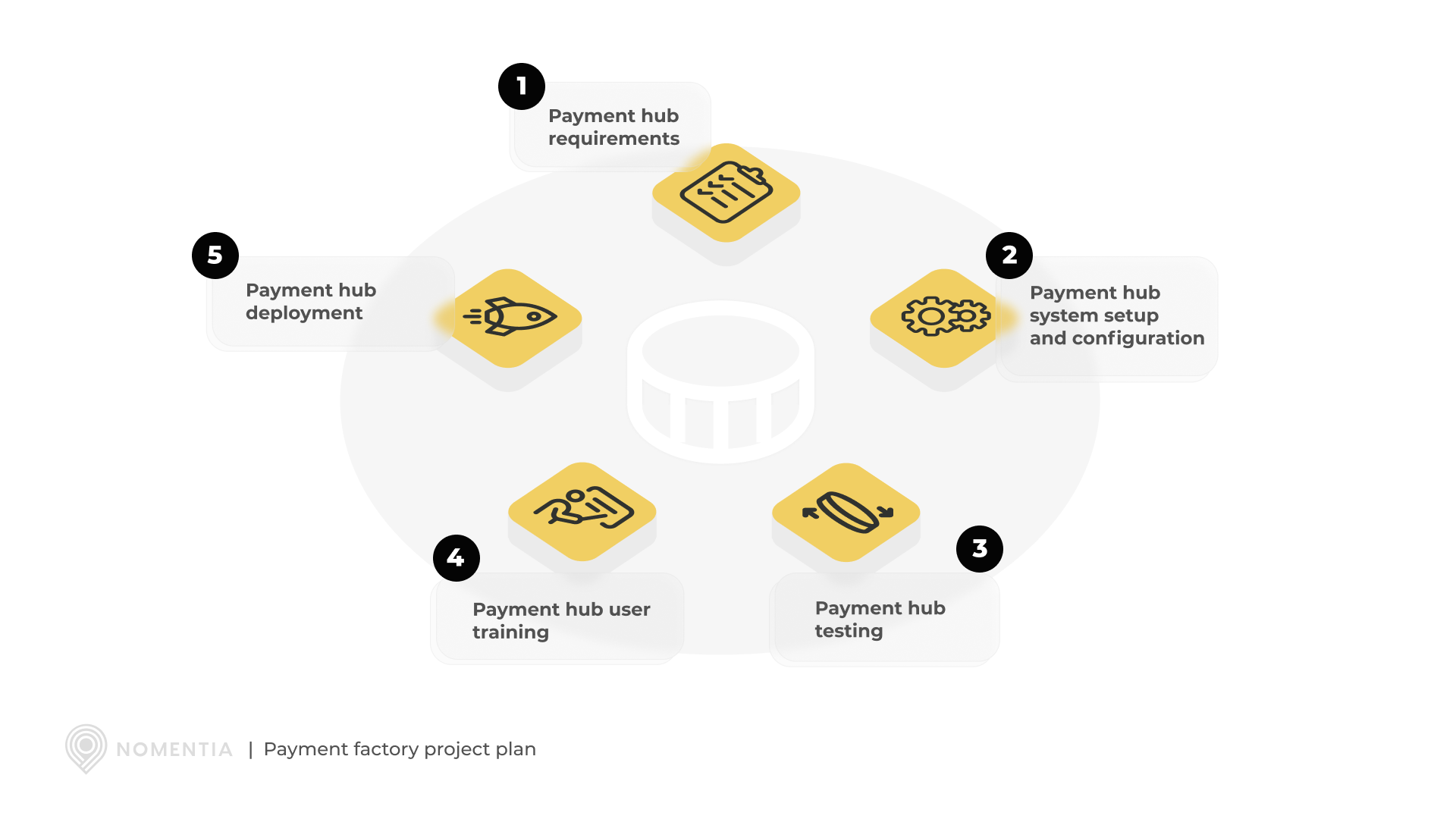 Payment factory project plan