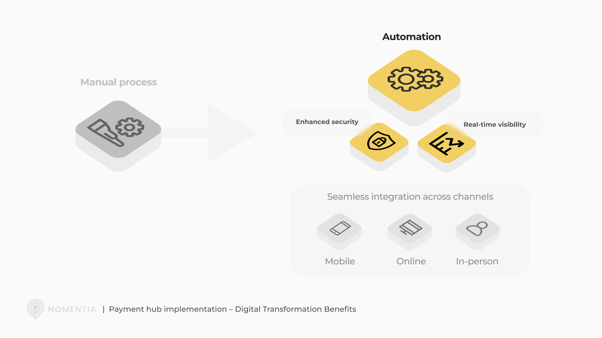 Payment hub implementation – Digital Transformation Benefits