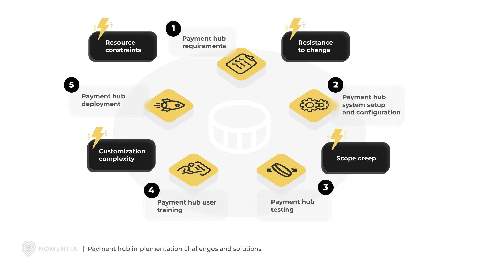 Payment hub implementation challenges and solutions