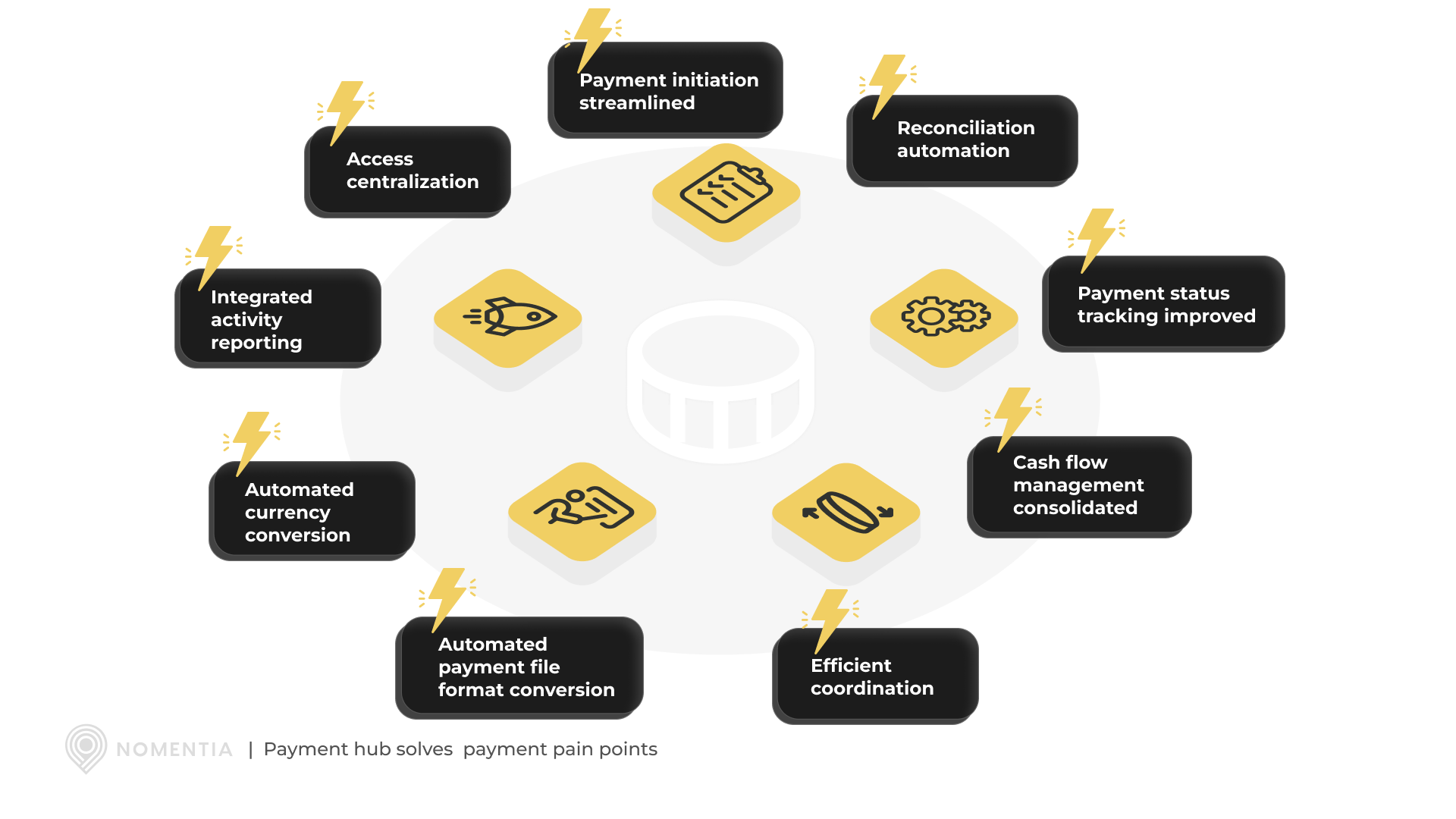 Payment pain points payment hub solves