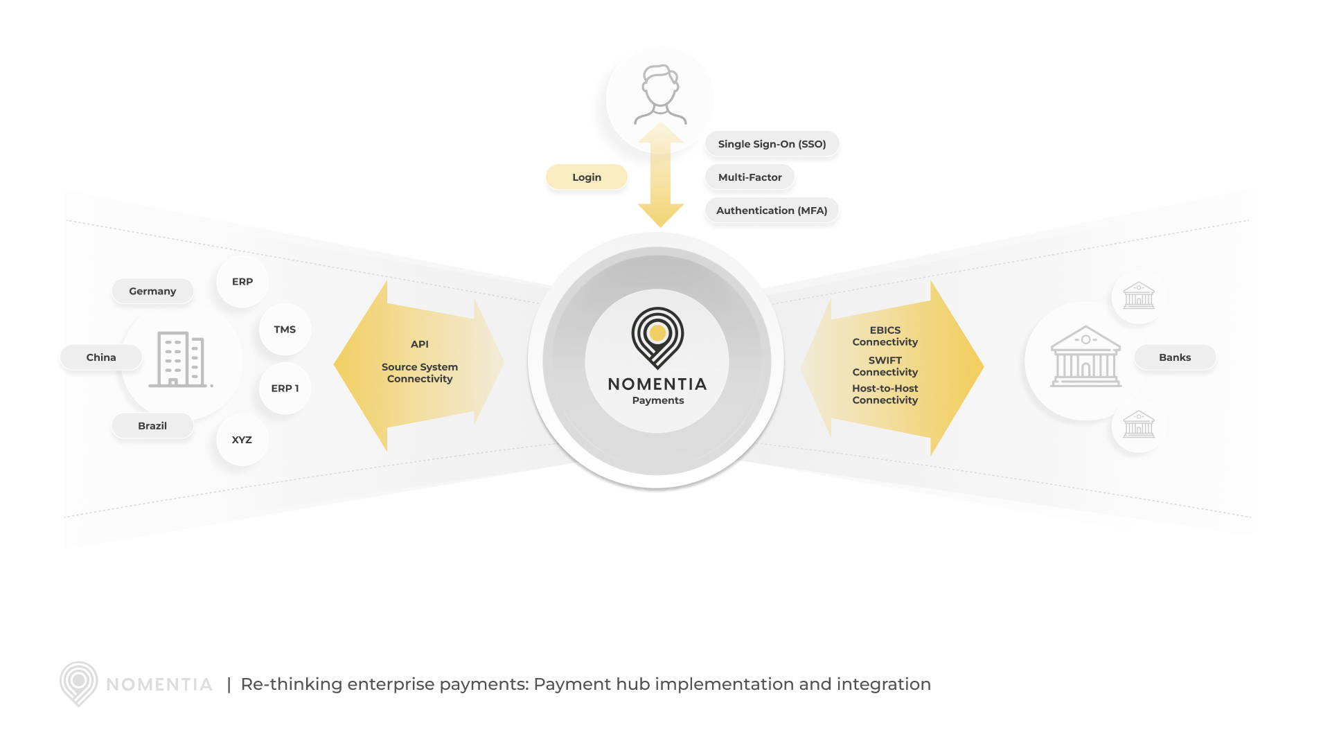 Re-thinking enterprise payments Payment hub implementation and integration