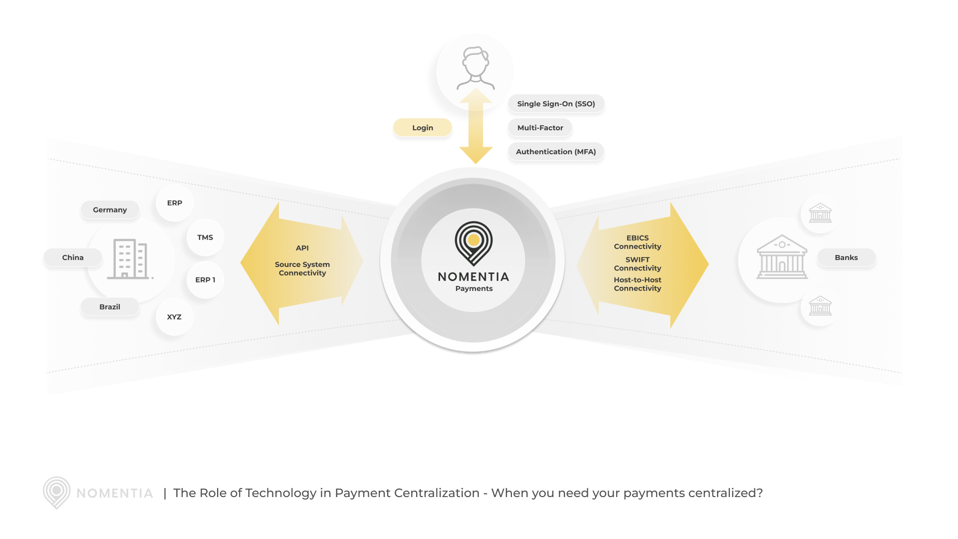 The Role of Technology in Payment Centralization - When you need your payments centralized