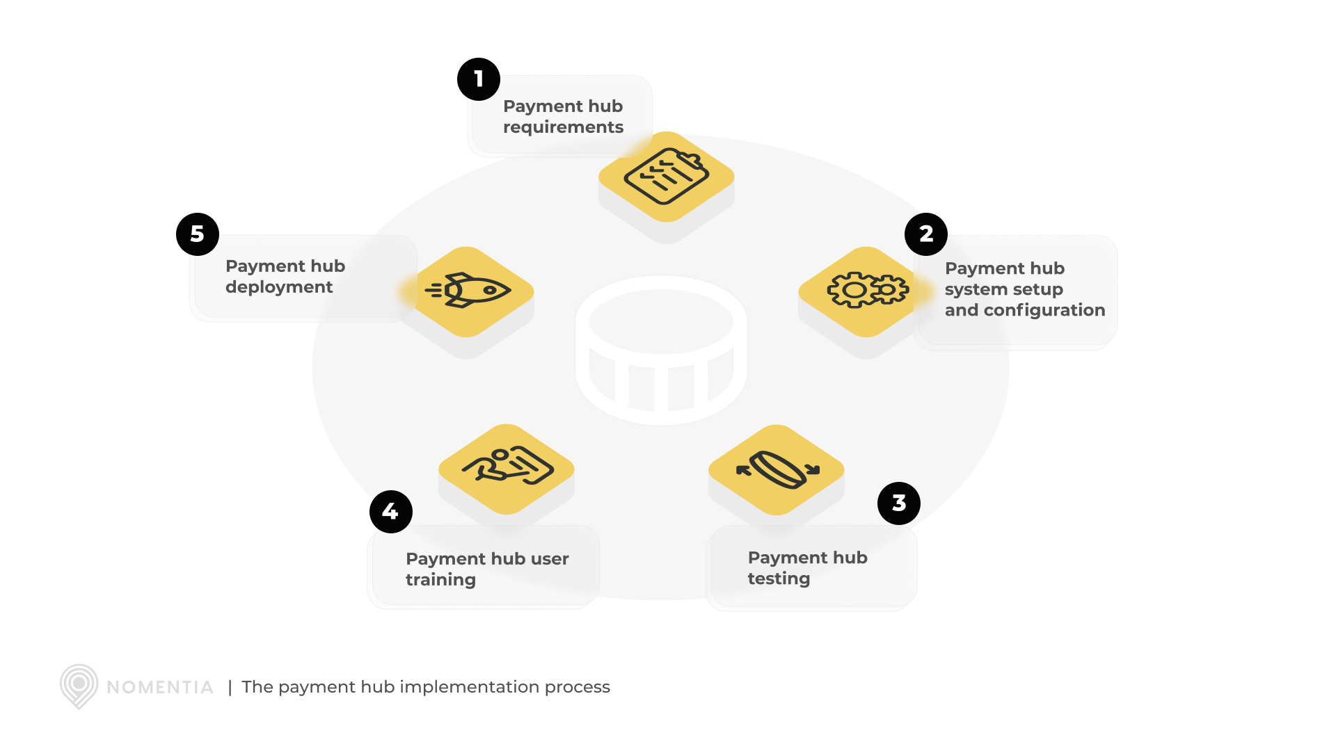 The payment hub implementation process