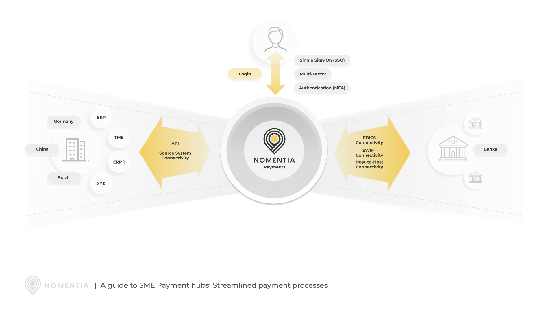 a guide to SME payment hubs streamlined payment processes