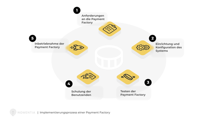 Payment Factory Implementierungsprozess