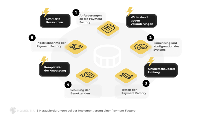 Herausforderungen bei der Payment Factory-Implementierung